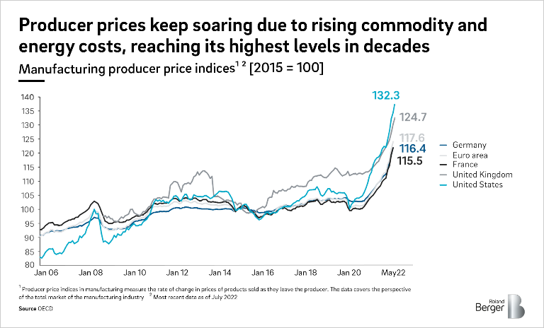 Manufacturing producer price indices (2015 = 100)