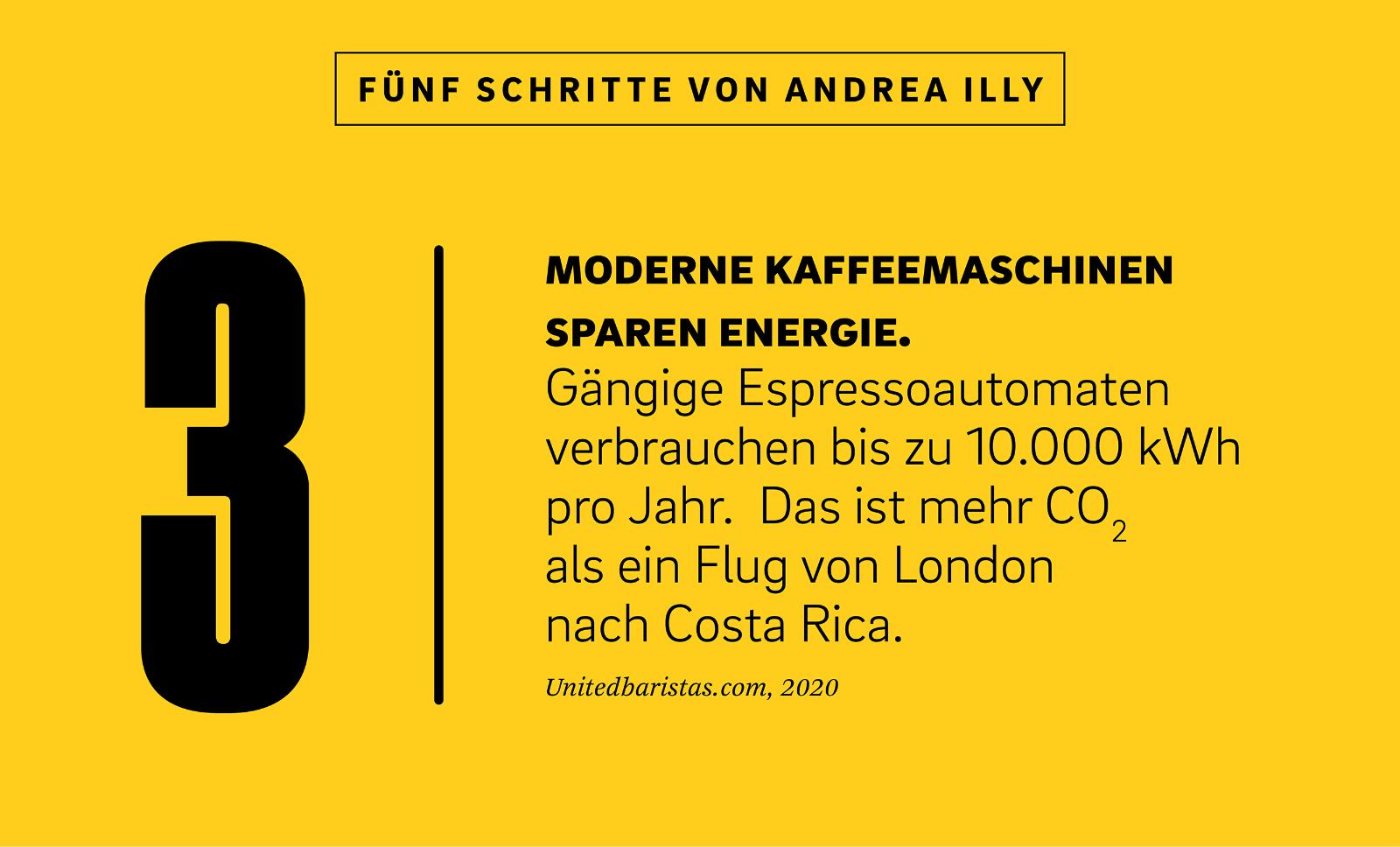 Neben einer Illustration der Ziffer drei steht der Text: „Moderne Kaffeemaschinen sparen Energie. Gängige Espressoautomaten verbrauchen bis zu 10.000 kWh pro Jahr. Das ist mehr CO2 als ein Flug von London nach Costa Rica. Unitedbaristas.com, 2020.“