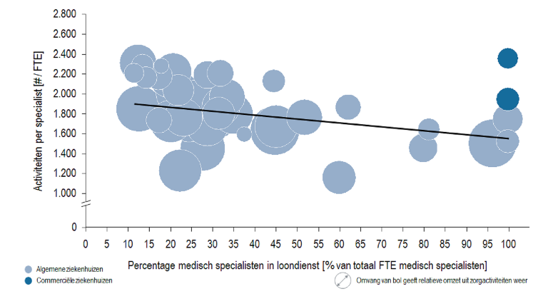Totaal aantal herhaalbezoeken, opnames en operaties per specialist [# per FTE]