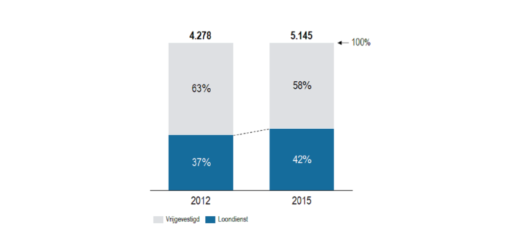 Percentage medische specialisten in loondienst (bron: DigiMV) [% FTE in loondienst ten opzichte van het totaal aantal FTE in loondienst in 2012 en 2015, bij 34 Nederlandse algemene ziekenhuizen] [1]