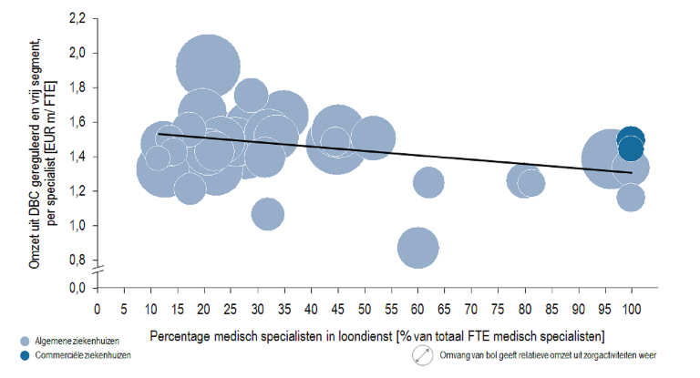 Omzet uit DBC (gereguleerd en vrij segment) per specialist [miljoenen euro's per FTE]