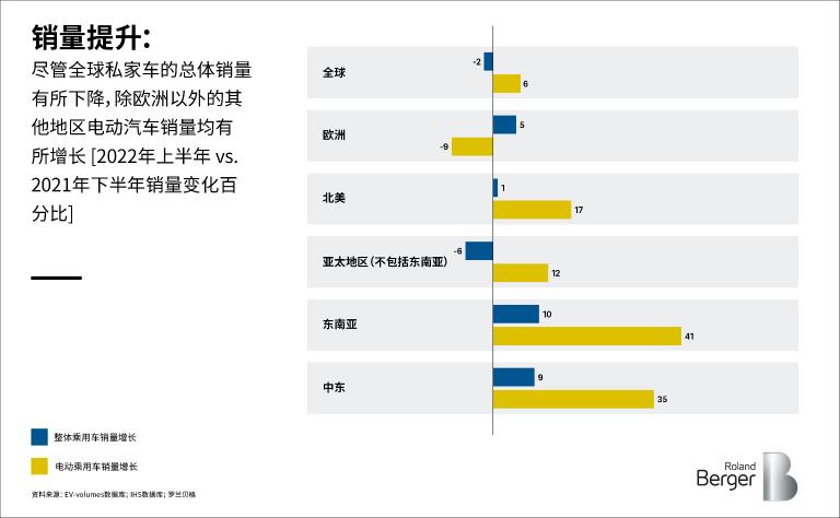 Sales boom: While overall global personal vehicle sales have fallen, EV sales have grown in every region except Europe