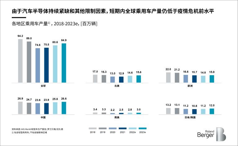 Production volume passenger cars by region, 2018-2923e [million units]