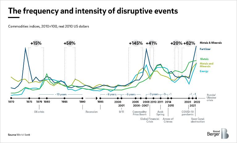 The frequency and intensity of disruptive events
