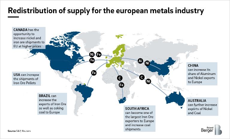 Redistribution of supply for the european metals industry