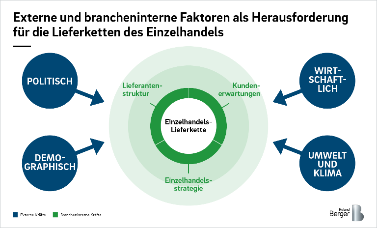 Retail supply chains are challenged by external and internal factors