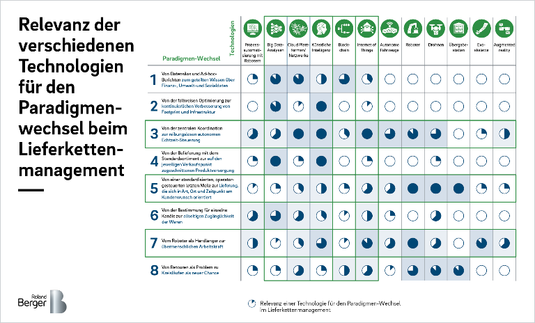 Relevance of different technologies for the supply chain paradigm shift