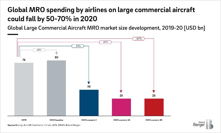 How the Covid-19 crisis is expected to impact the aerospace industry ...