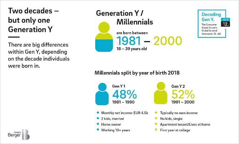 Decoding Generation Y: A new era of consumer behavior 
