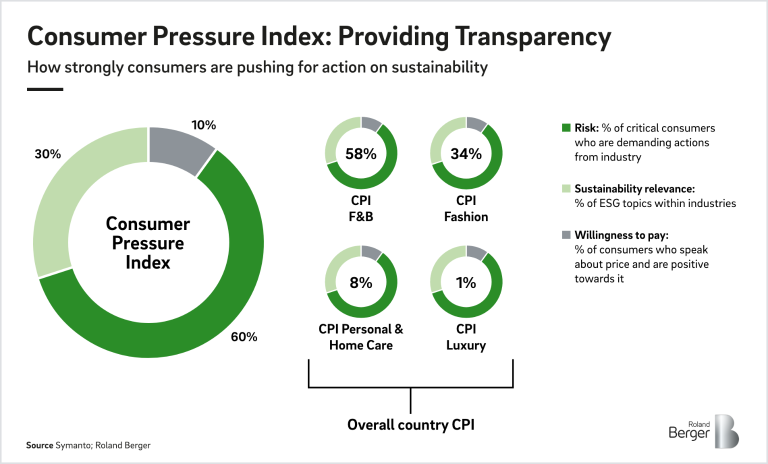 Consumer Pressure Index