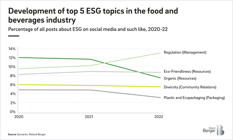 Development of top 5 ESG topics in the food and beverages industry