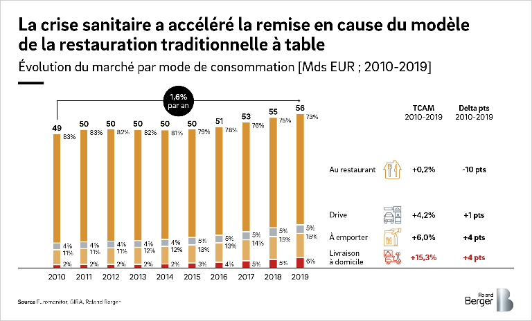 La crise sanitaire a accéléré la remise en cause du modèle de la restauration traditionnelle à table