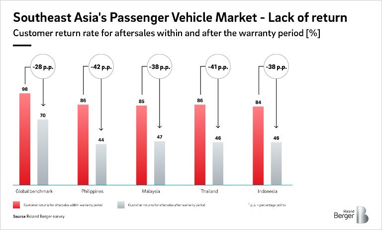 Chart or graph showcasing Roland Berger survey finding regarding automotive customer rate of return for aftersales within and after car sales