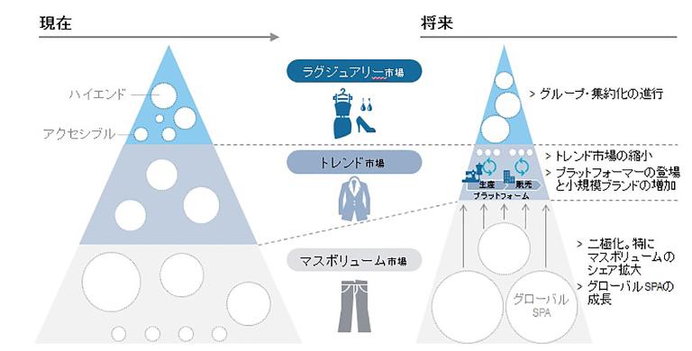 図: アパレル産業(川下側)の変化