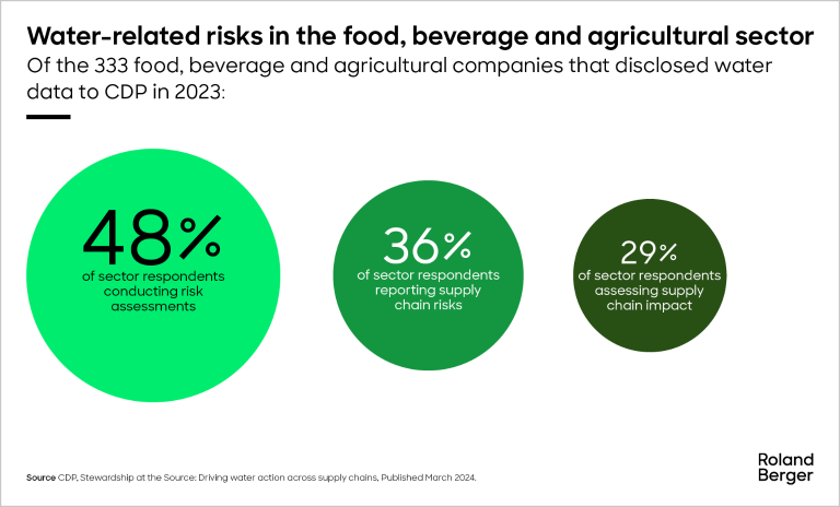 Water-related risks in the food, beverage and agricultural sector