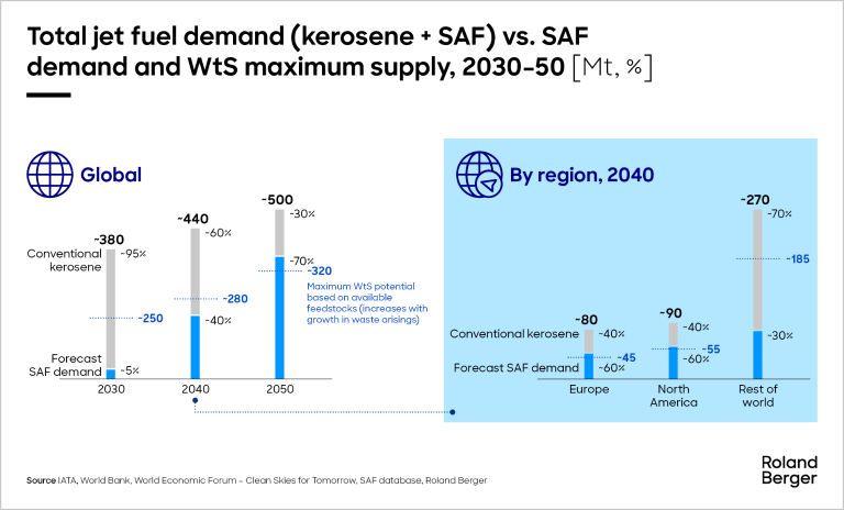 Total jet fuel demand (kerosene + SAF) vs. SAF demand and Wts maximum supply, 2030-50