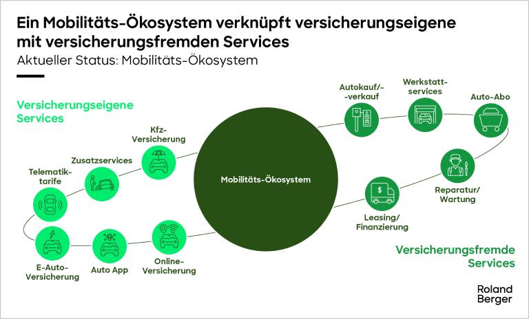 Ein Mobilitäts-Ökosystem verknüpft versicherungseigene
mit versicherungsfremden Services