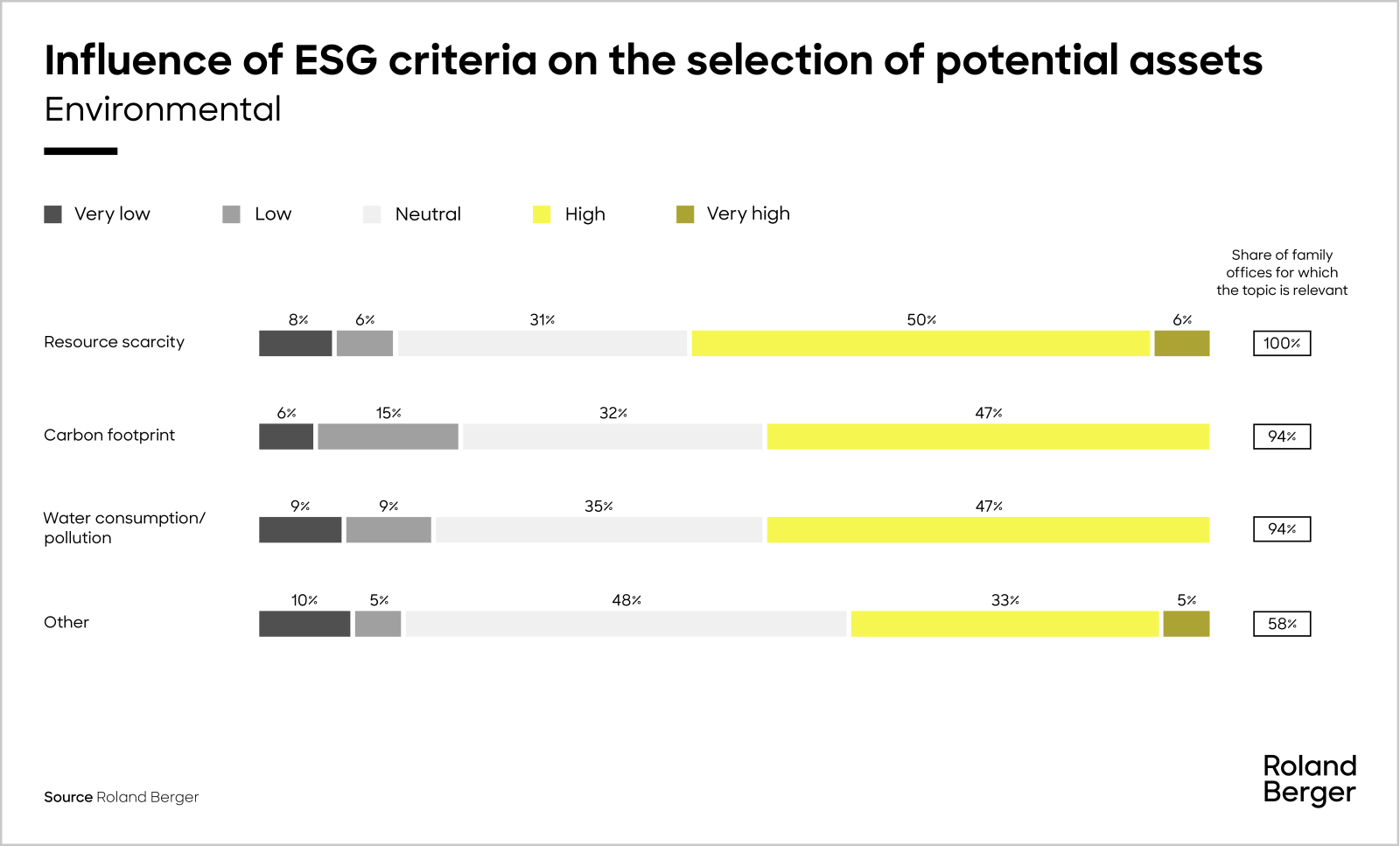 Influence of ESG criteria on the selection of possible environmental assets