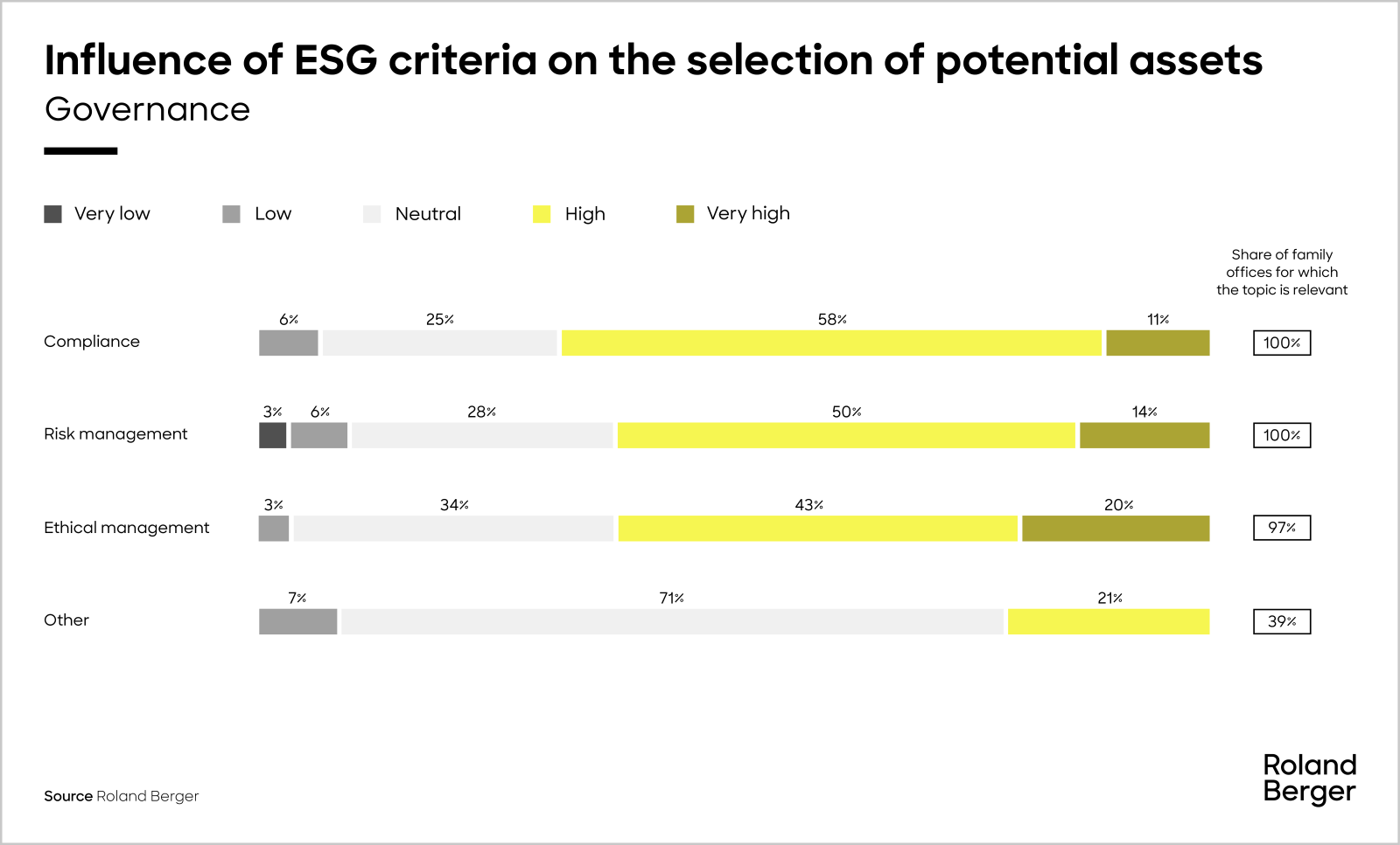 Influence of ESG criteria on the selection of possible assets (governance)