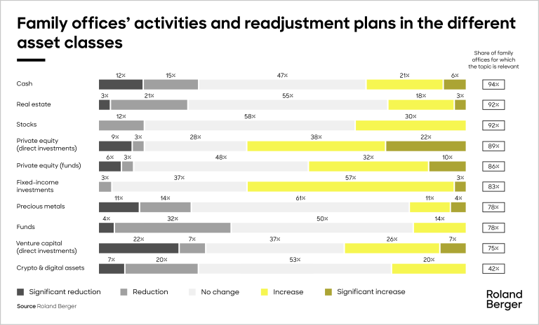 Activities and adjustment plans of family offices
in the respective asset class