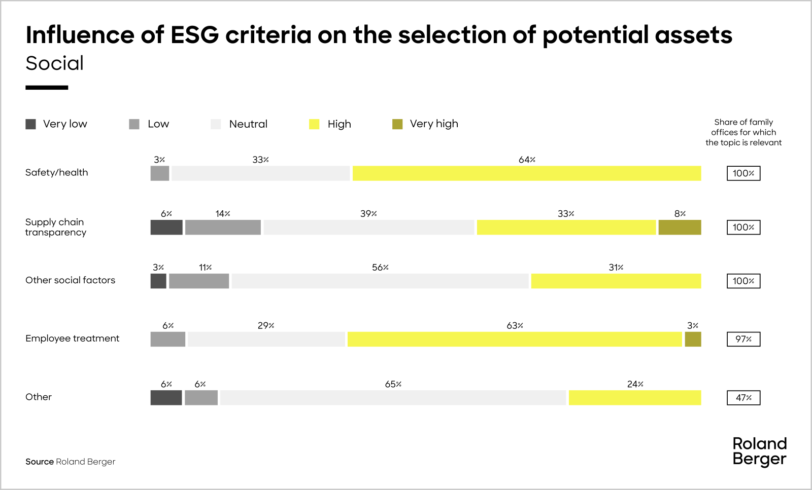 Influence of ESG criteria on the selection of possible assets (social)