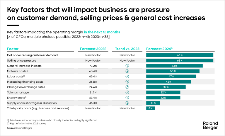 Key factors impacting the operating margin in the next 12 months