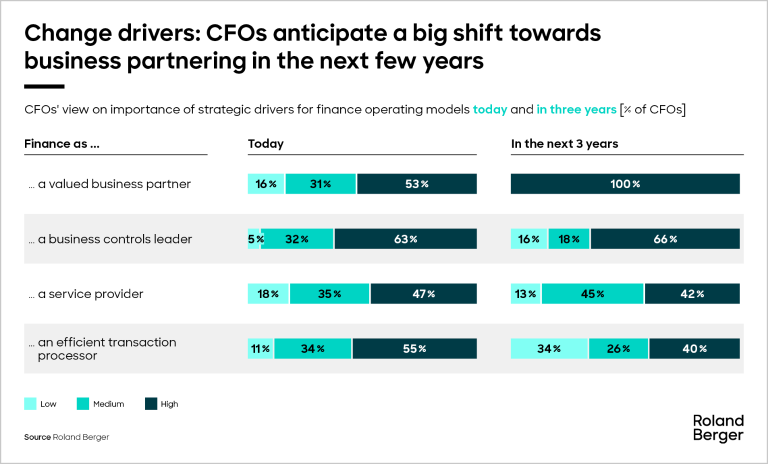CFOs' view on importance of strategic drivers for finance operating models today and in three years