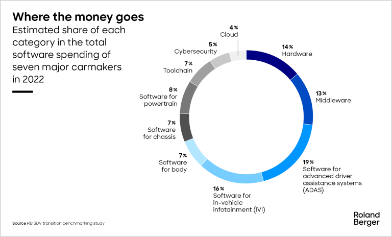 Estimated share of each category in the total software spending of seven major carmakers in 2022