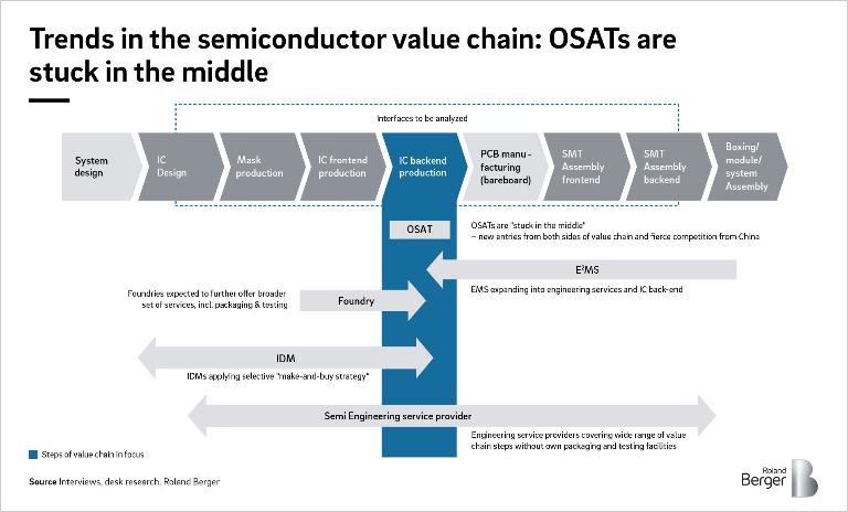 Value-chain analysis