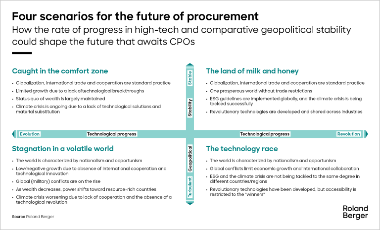 Where is the procurement world heading?