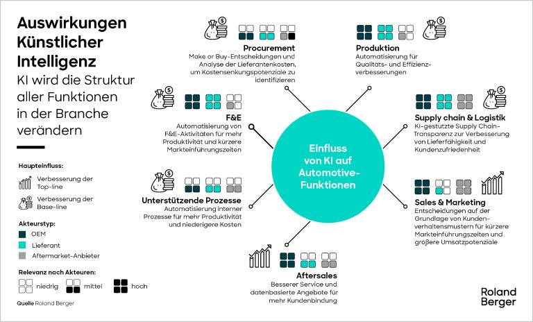 KI wird die Struktur aller Funktionen in der Branche verändern