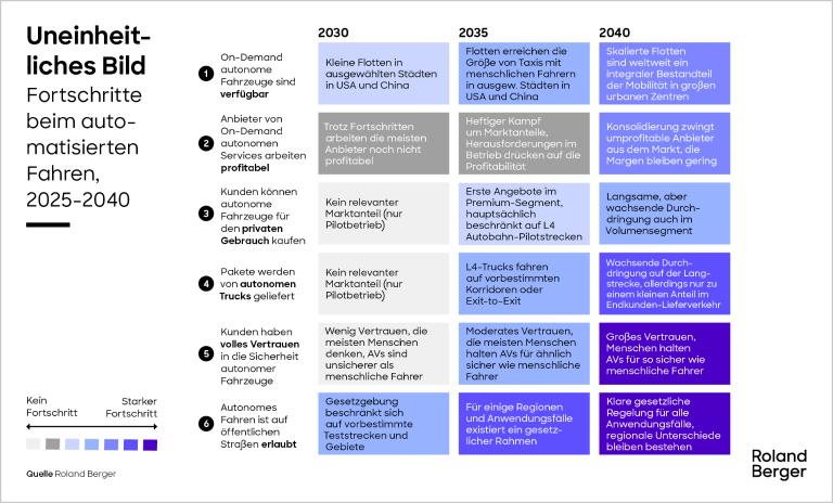 Fortschritte beim automatisierten Fahren, 2025-2040