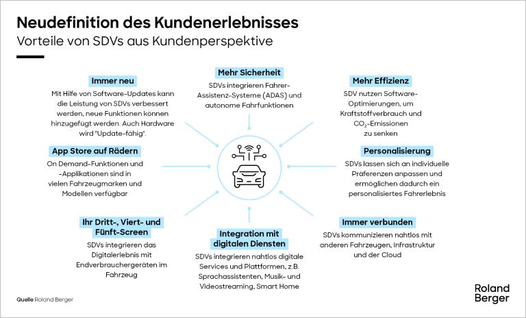 Vorteile von SDVs aus Kundenperspektive