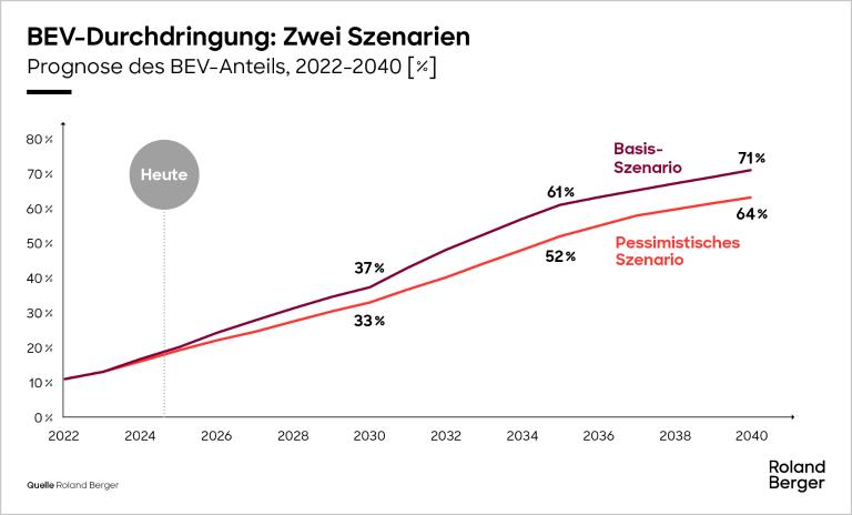 Zwei Szenarien: Prognose des BEV-Anteils, 2022-2040