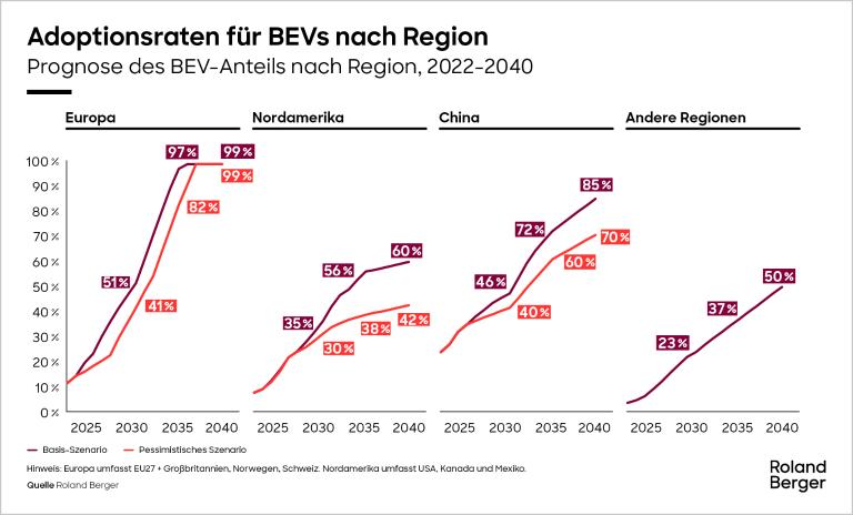 Adoptionsraten für BEVs nach Region  
Prognose des BEV-Anteils nach Region, 2022-2040