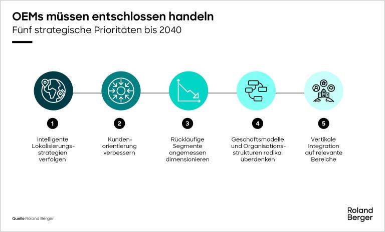 Fünf strategische Prioritäten bis 2040