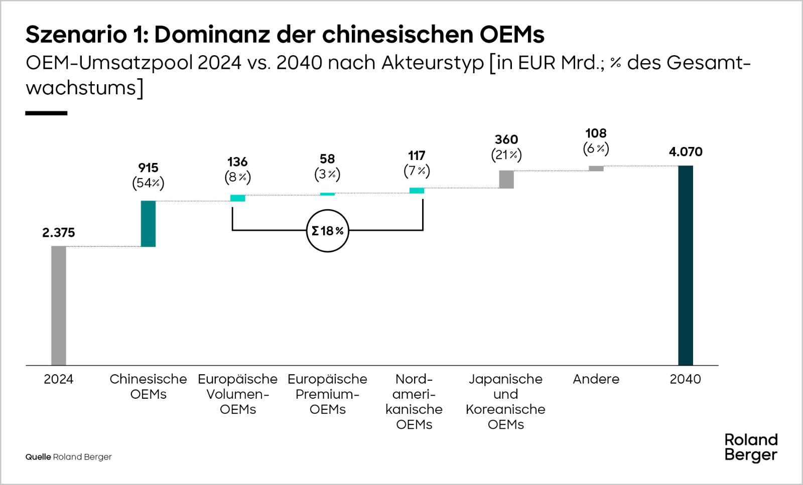 OEM-Umsatzpool 2024 vs. 2040 nach Akteurstyp [in EUR Mrd.; % des Gesamtwachstums]  
Szenario 1