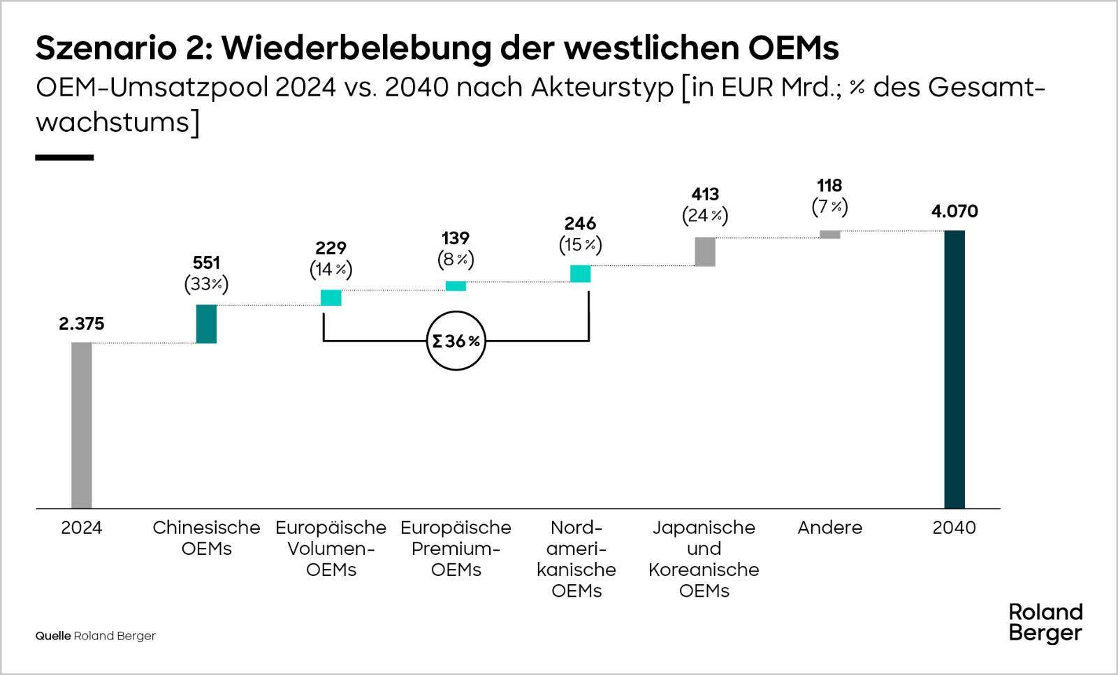 OEM-Umsatzpool 2024 vs. 2040 nach Akteurstyp - Szenario 2