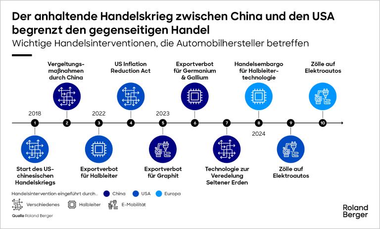 Der anhaltende Handelskrieg zwischen China und den USA begrenzt den gegenseitigen Handel 