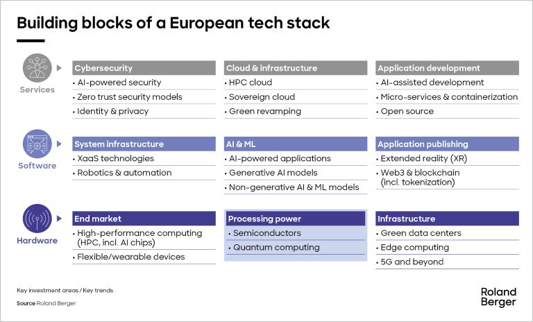 Building blocks of a European tech stack