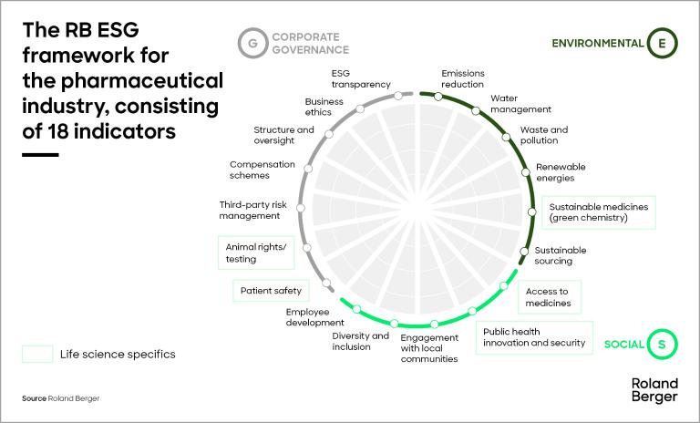 The Roland Berger ESG framework for the pharmaceutical industry