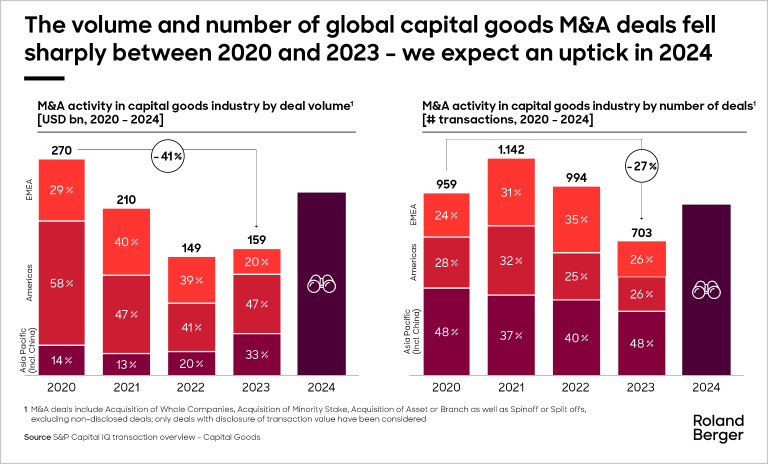 The volume and number of global capital goods M&A deals fell sharply between 2020 and 2023 - we expect an uptick in 2024