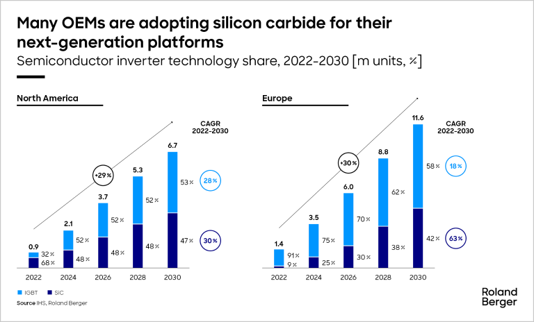 Semiconductor inverter technology share, 2022-2030 [m units, %]