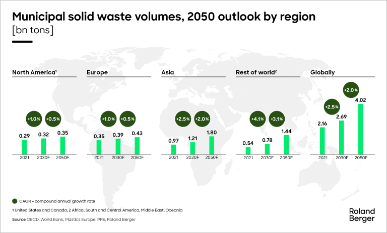 Municipal solid waste volumes, 2050 outlook by region
