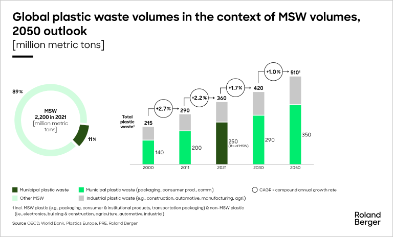 Global plastic waste volumes in the context of MSW volumes,
2050 outlook
