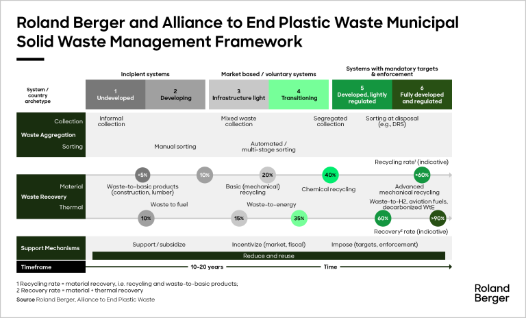 Roland Berger and Alliance to End Plastic Waste Municipal
Solid Waste Management Framework