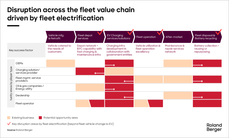 Disruption across the fleet value chain driven by fleet electrification
