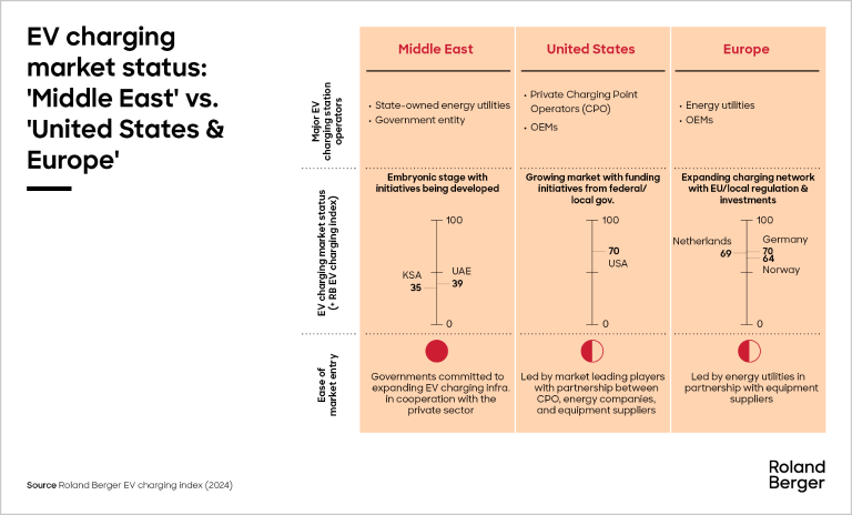 EV charging market status: 'Middle East' vs. 'United States & Europe'