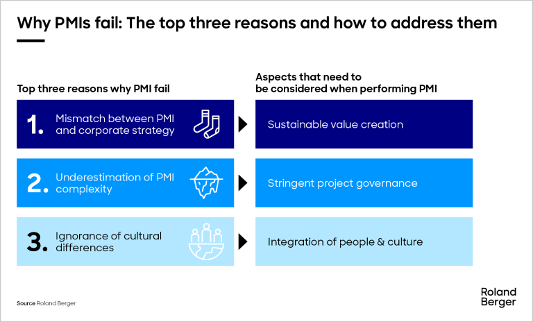 Why PMIs fail: The top three reasons and how to address them