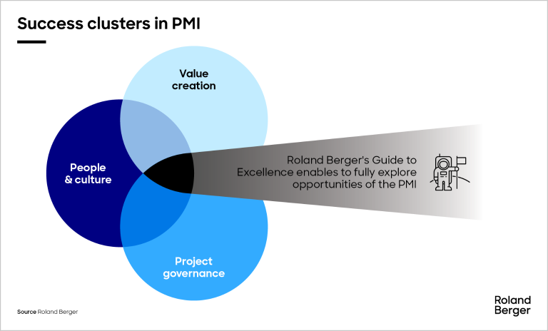Success clusters in PMI